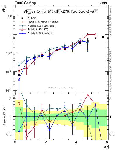 Plot of njets-vs-dy-fb in 7000 GeV pp collisions