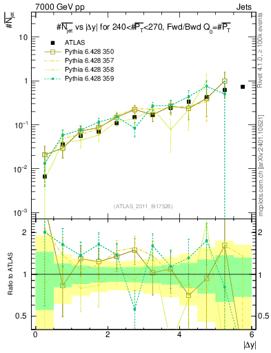 Plot of njets-vs-dy-fb in 7000 GeV pp collisions
