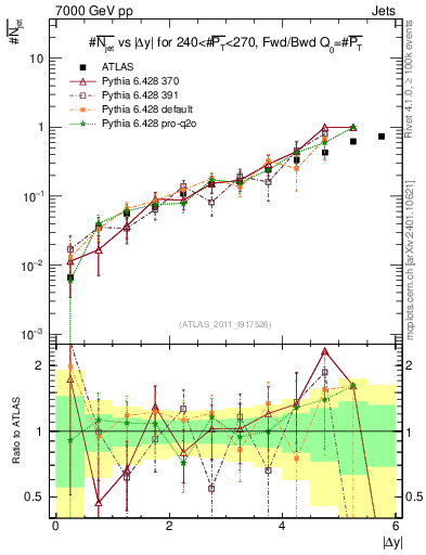 Plot of njets-vs-dy-fb in 7000 GeV pp collisions