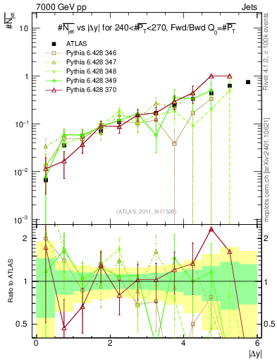 Plot of njets-vs-dy-fb in 7000 GeV pp collisions