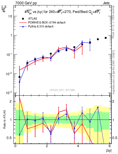 Plot of njets-vs-dy-fb in 7000 GeV pp collisions