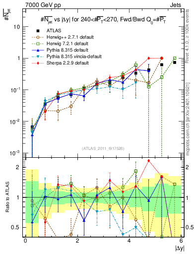 Plot of njets-vs-dy-fb in 7000 GeV pp collisions