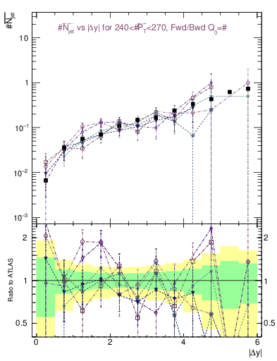 Plot of njets-vs-dy-fb in 7000 GeV pp collisions