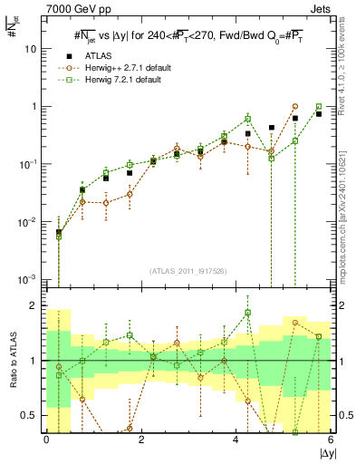 Plot of njets-vs-dy-fb in 7000 GeV pp collisions