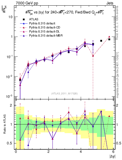 Plot of njets-vs-dy-fb in 7000 GeV pp collisions