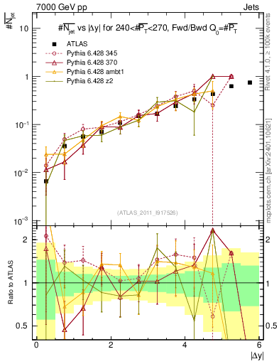 Plot of njets-vs-dy-fb in 7000 GeV pp collisions