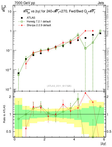 Plot of njets-vs-dy-fb in 7000 GeV pp collisions