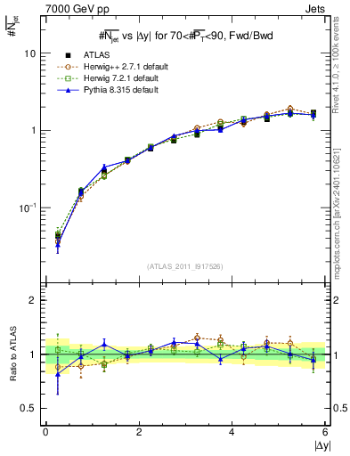 Plot of njets-vs-dy-fb in 7000 GeV pp collisions
