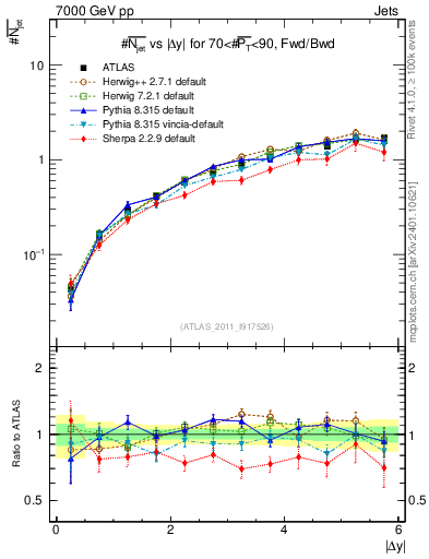 Plot of njets-vs-dy-fb in 7000 GeV pp collisions
