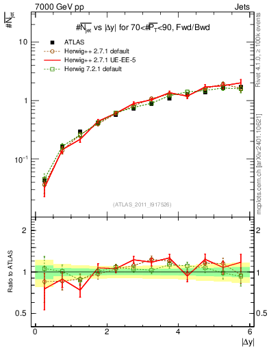 Plot of njets-vs-dy-fb in 7000 GeV pp collisions