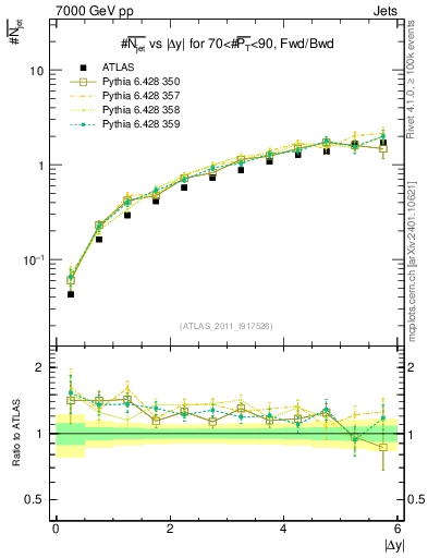 Plot of njets-vs-dy-fb in 7000 GeV pp collisions
