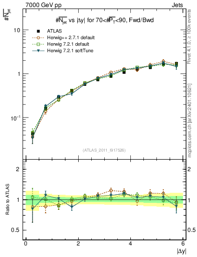 Plot of njets-vs-dy-fb in 7000 GeV pp collisions