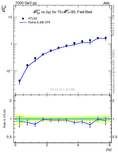Plot of njets-vs-dy-fb in 7000 GeV pp collisions