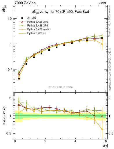 Plot of njets-vs-dy-fb in 7000 GeV pp collisions