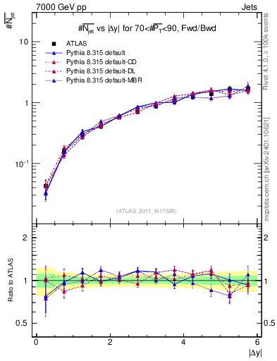 Plot of njets-vs-dy-fb in 7000 GeV pp collisions