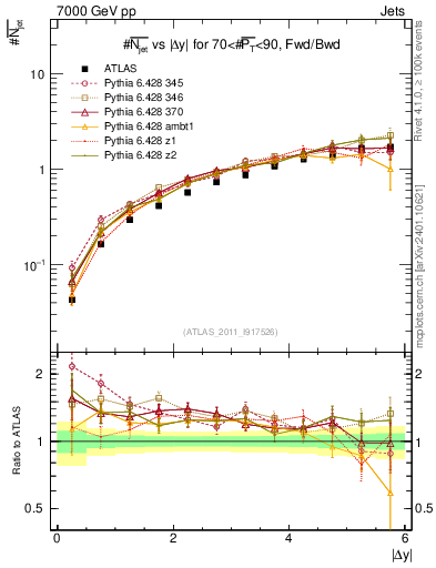 Plot of njets-vs-dy-fb in 7000 GeV pp collisions