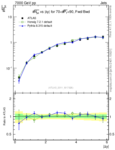 Plot of njets-vs-dy-fb in 7000 GeV pp collisions