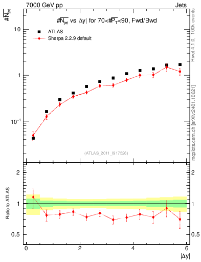 Plot of njets-vs-dy-fb in 7000 GeV pp collisions