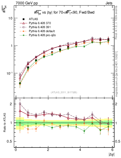 Plot of njets-vs-dy-fb in 7000 GeV pp collisions