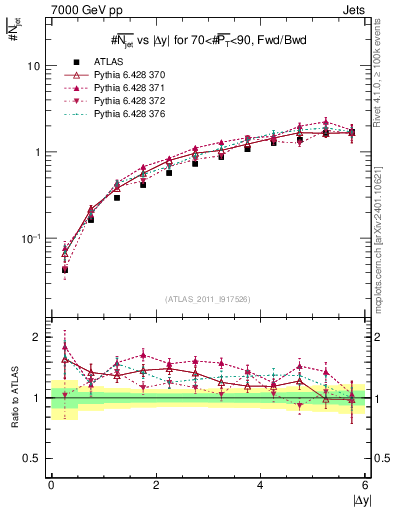 Plot of njets-vs-dy-fb in 7000 GeV pp collisions