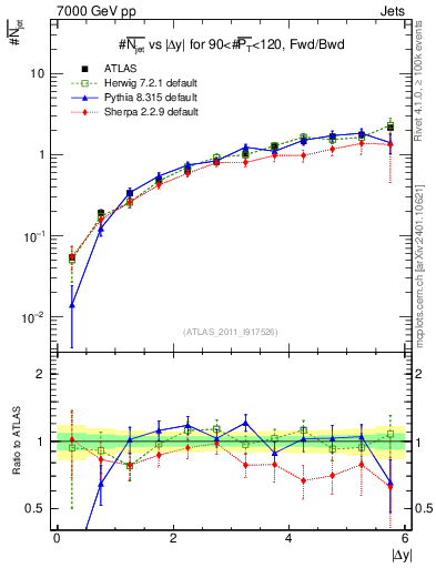 Plot of njets-vs-dy-fb in 7000 GeV pp collisions