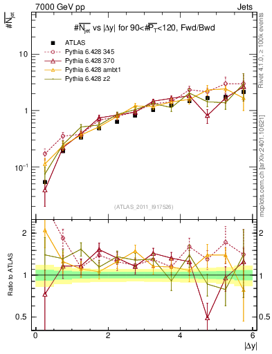 Plot of njets-vs-dy-fb in 7000 GeV pp collisions