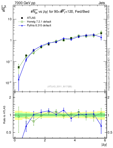Plot of njets-vs-dy-fb in 7000 GeV pp collisions