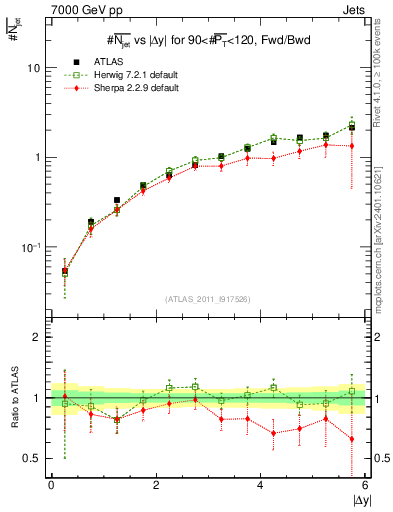 Plot of njets-vs-dy-fb in 7000 GeV pp collisions
