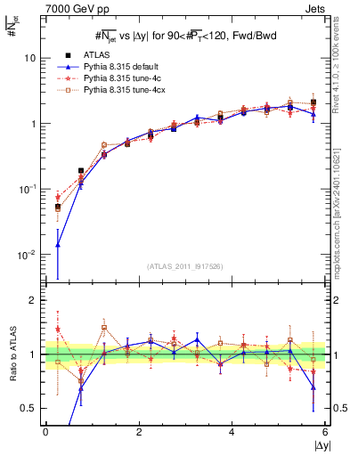 Plot of njets-vs-dy-fb in 7000 GeV pp collisions