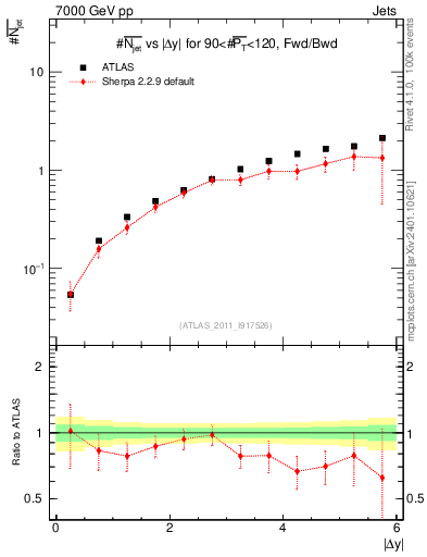 Plot of njets-vs-dy-fb in 7000 GeV pp collisions