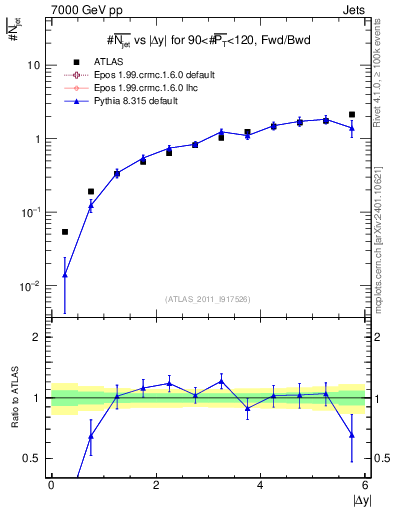 Plot of njets-vs-dy-fb in 7000 GeV pp collisions