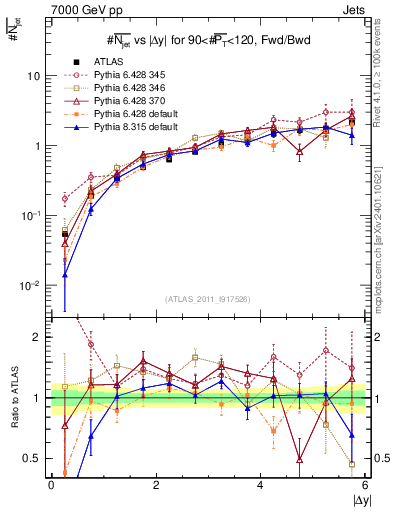 Plot of njets-vs-dy-fb in 7000 GeV pp collisions