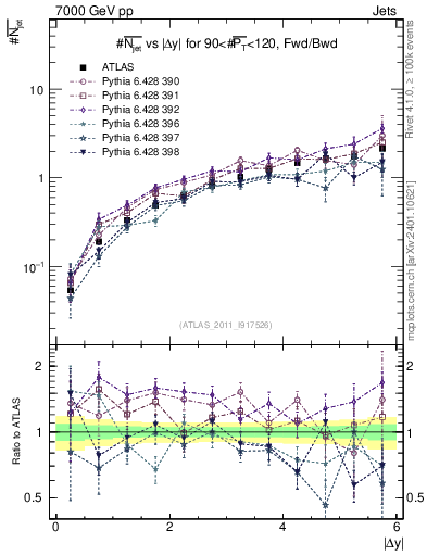 Plot of njets-vs-dy-fb in 7000 GeV pp collisions