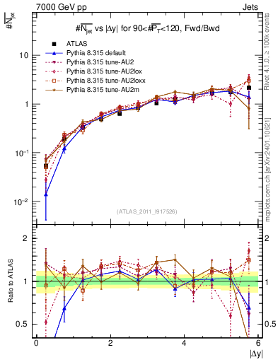 Plot of njets-vs-dy-fb in 7000 GeV pp collisions