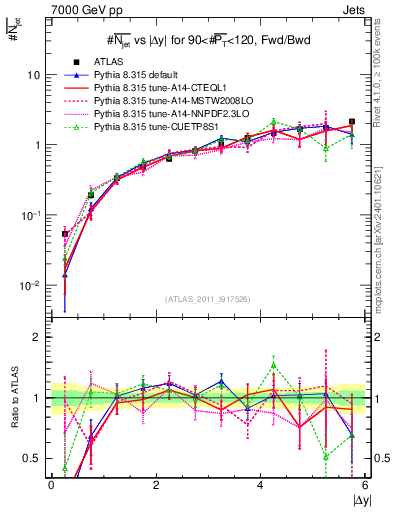 Plot of njets-vs-dy-fb in 7000 GeV pp collisions