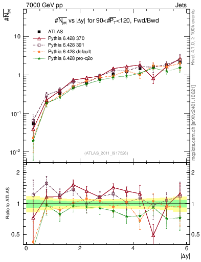 Plot of njets-vs-dy-fb in 7000 GeV pp collisions
