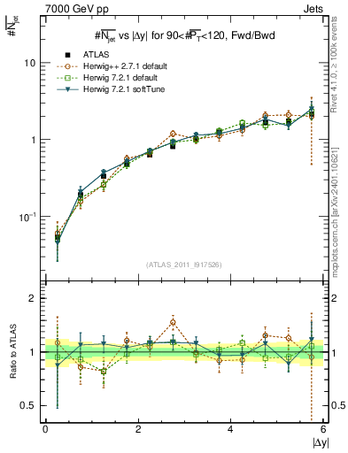 Plot of njets-vs-dy-fb in 7000 GeV pp collisions