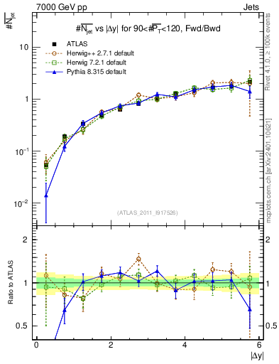 Plot of njets-vs-dy-fb in 7000 GeV pp collisions