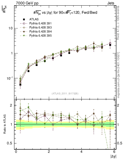 Plot of njets-vs-dy-fb in 7000 GeV pp collisions