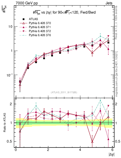 Plot of njets-vs-dy-fb in 7000 GeV pp collisions