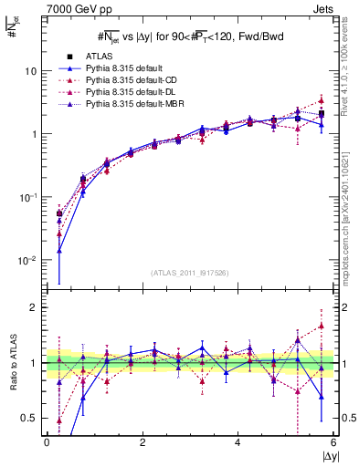 Plot of njets-vs-dy-fb in 7000 GeV pp collisions