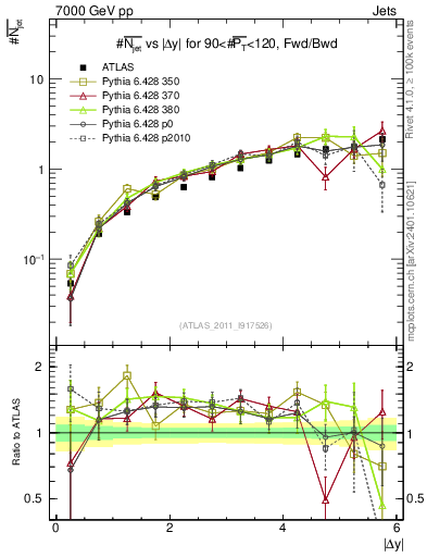 Plot of njets-vs-dy-fb in 7000 GeV pp collisions