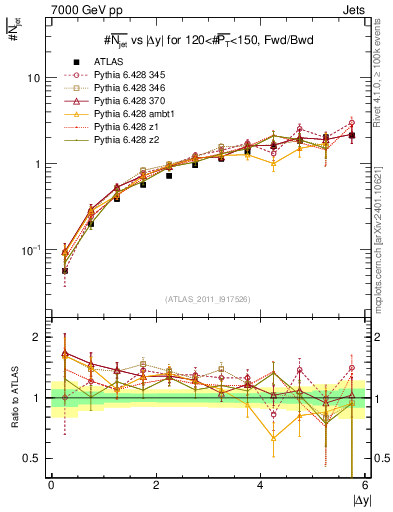 Plot of njets-vs-dy-fb in 7000 GeV pp collisions