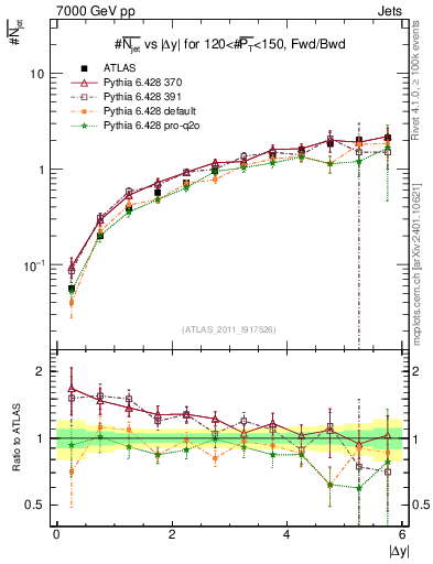 Plot of njets-vs-dy-fb in 7000 GeV pp collisions