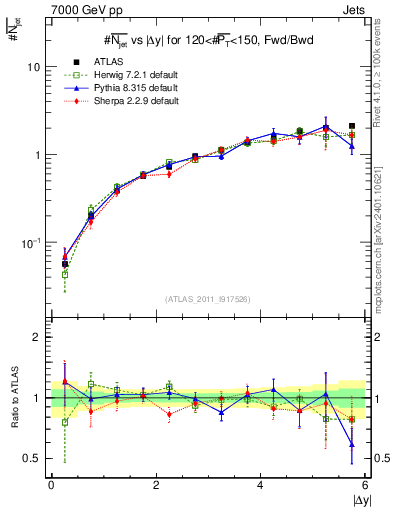 Plot of njets-vs-dy-fb in 7000 GeV pp collisions