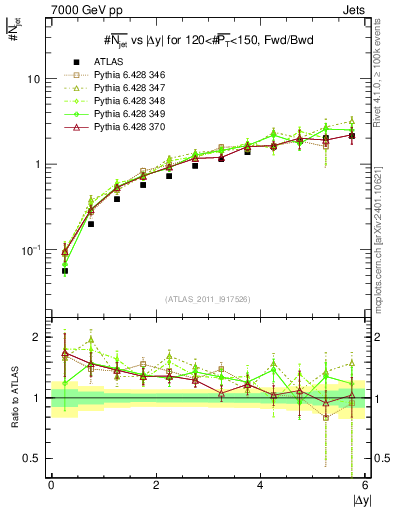 Plot of njets-vs-dy-fb in 7000 GeV pp collisions