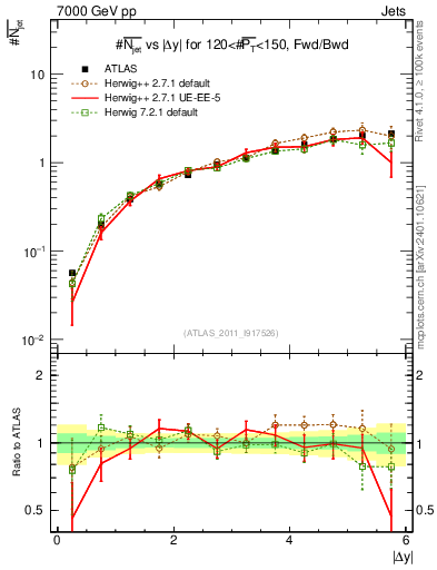 Plot of njets-vs-dy-fb in 7000 GeV pp collisions