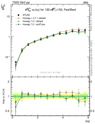 Plot of njets-vs-dy-fb in 7000 GeV pp collisions
