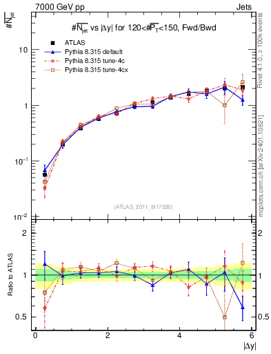 Plot of njets-vs-dy-fb in 7000 GeV pp collisions