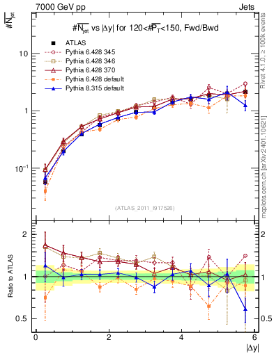 Plot of njets-vs-dy-fb in 7000 GeV pp collisions